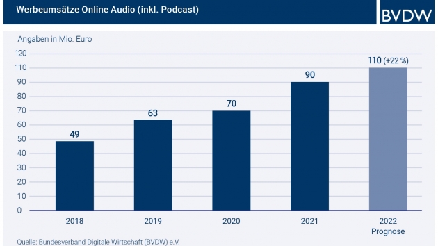 Online-Audio-Werbeumsätze steigen auf 110 Millionen Euro - Prognose der Werbeumsätze für Online-Audio erstmals im dreistelligen Millionenbereich - Quelle: BVDW